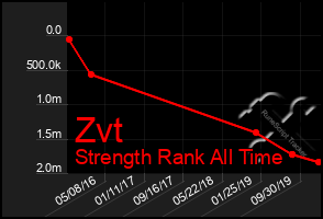 Total Graph of Zvt