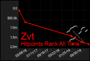 Total Graph of Zvt