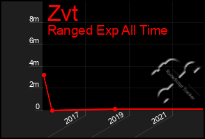 Total Graph of Zvt