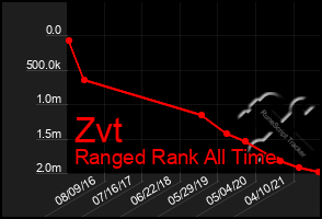 Total Graph of Zvt