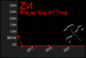 Total Graph of Zvt