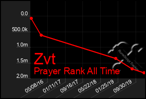 Total Graph of Zvt