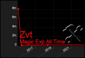 Total Graph of Zvt