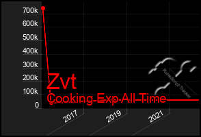 Total Graph of Zvt