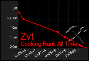 Total Graph of Zvt