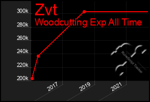 Total Graph of Zvt