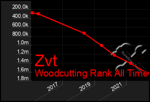 Total Graph of Zvt