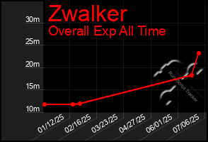 Total Graph of Zwalker