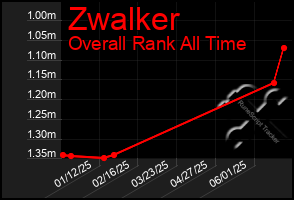 Total Graph of Zwalker