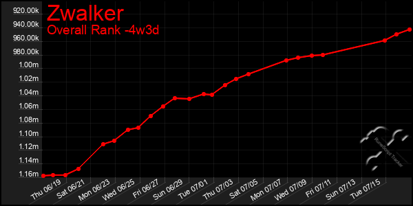 Last 31 Days Graph of Zwalker