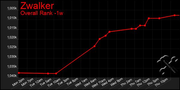 Last 7 Days Graph of Zwalker