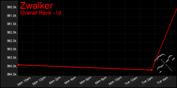 Last 24 Hours Graph of Zwalker