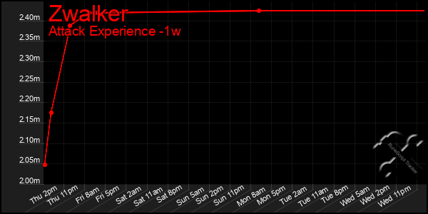 Last 7 Days Graph of Zwalker