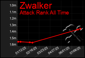 Total Graph of Zwalker