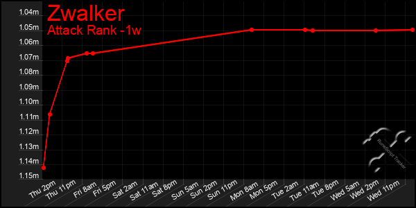 Last 7 Days Graph of Zwalker