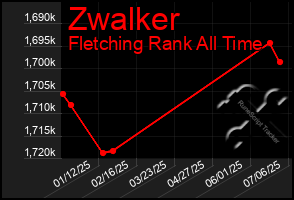Total Graph of Zwalker
