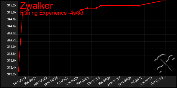 Last 31 Days Graph of Zwalker