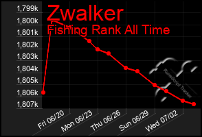 Total Graph of Zwalker
