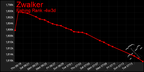 Last 31 Days Graph of Zwalker