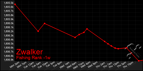 Last 7 Days Graph of Zwalker