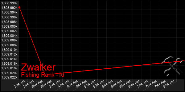 Last 24 Hours Graph of Zwalker