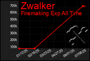Total Graph of Zwalker
