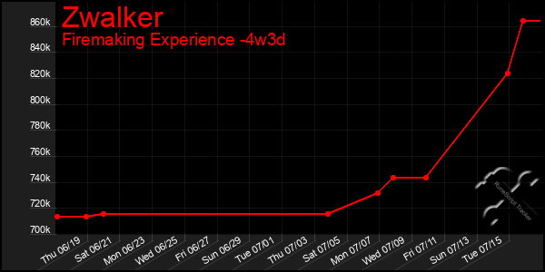 Last 31 Days Graph of Zwalker