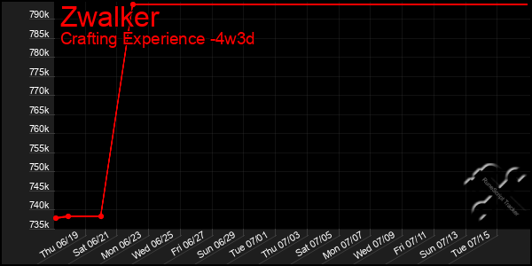 Last 31 Days Graph of Zwalker