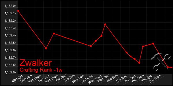Last 7 Days Graph of Zwalker