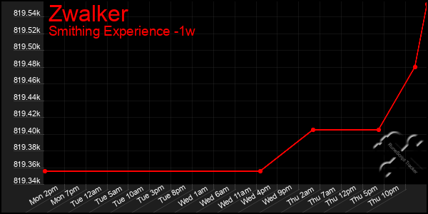 Last 7 Days Graph of Zwalker