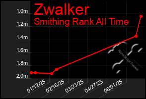 Total Graph of Zwalker