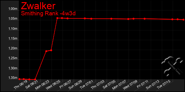 Last 31 Days Graph of Zwalker