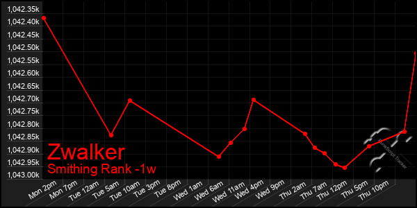 Last 7 Days Graph of Zwalker