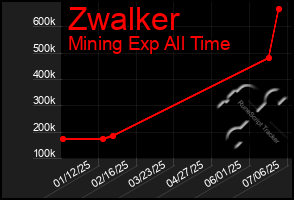 Total Graph of Zwalker