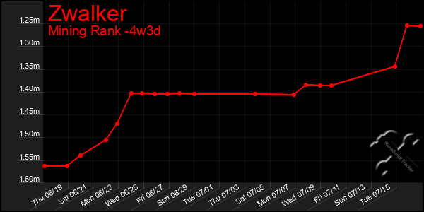 Last 31 Days Graph of Zwalker