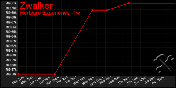 Last 7 Days Graph of Zwalker