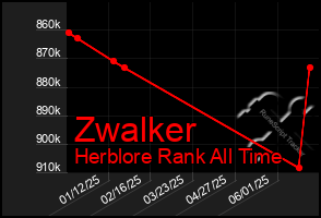 Total Graph of Zwalker