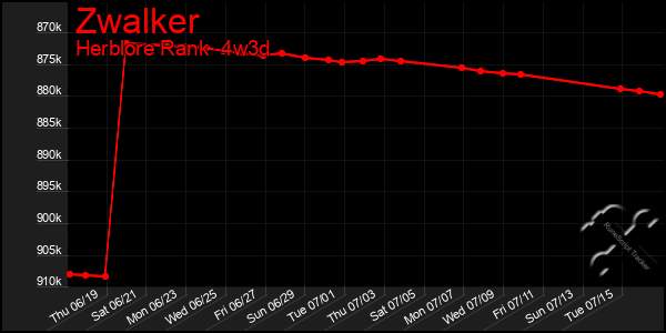 Last 31 Days Graph of Zwalker