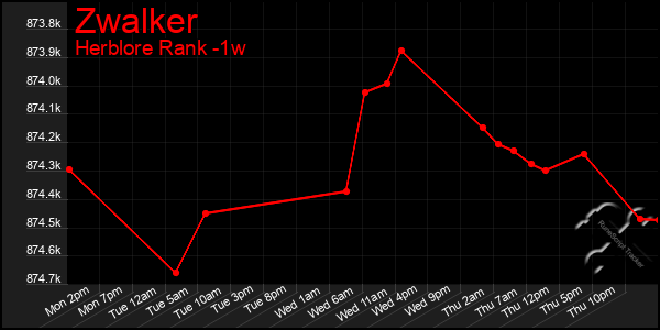 Last 7 Days Graph of Zwalker