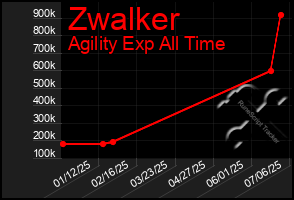 Total Graph of Zwalker