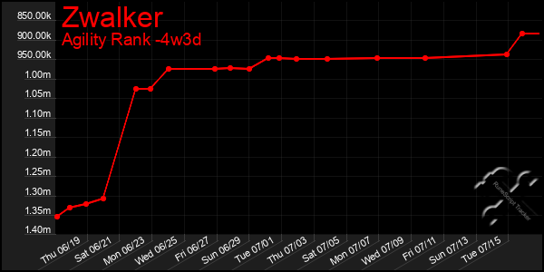 Last 31 Days Graph of Zwalker