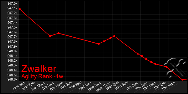 Last 7 Days Graph of Zwalker