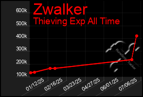 Total Graph of Zwalker
