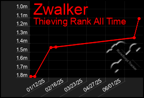 Total Graph of Zwalker