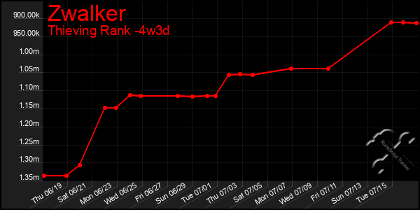 Last 31 Days Graph of Zwalker
