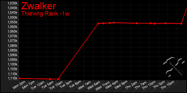 Last 7 Days Graph of Zwalker