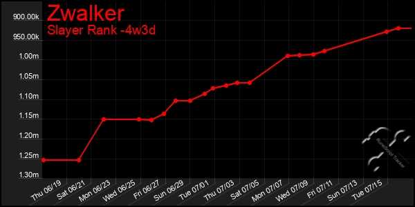 Last 31 Days Graph of Zwalker