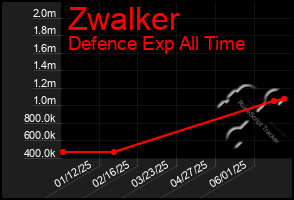 Total Graph of Zwalker