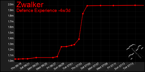Last 31 Days Graph of Zwalker