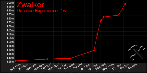 Last 7 Days Graph of Zwalker